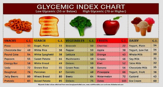 glycemic-index-chart-620x330