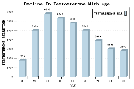 Testosterone-Levels-By-Age